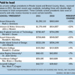R.I. college leaders paid well compared to peers