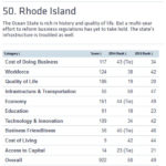 R.I. slips into last place again in CNBC’s ‘Top States for Business’ WHILE RHODE ISLAND made progress in some categories in this year's CNBC Top States for Business report, the state's low scores for cost of doing business and infrastructure caused Rhode Island to rank 50th in the country overall. / COURTESY CNBC