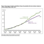 Study: More Americans giving up landlines for cell phones THE CENTERS FOR DISEASE Control and Prevention reported Tuesday that 41 percent of U.S. households use only cell phones and have no landline service. Children were more likely to live in a home that was wireless only than adults, the CDC study showed. / COURTESY CENTERS FOR DISEASE CONTROL AND PREVENTION