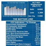 RHODE ISLAND'S Current Conditions Index improved month over month in May, rising to 67 from 58 in April, but failed to improve year over year for a 10th consecutive month, said University of Rhode Island economist Leonard Lardaro. / COURTESY LEONARD LARDARO