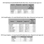 R.I. HEALTH INSURANCE Commissioner Dr. Kathleen C. Hittner on Thursday announced the approved 2015 insurance rates for Blue Cross & Blue Shield of Rhode Island, Neighborhood Health Plan of Rhode Island, UnitedHealthcare of New England and Tufts Health Plan. / COURTESY R.I. OFFICE OF THE HEALTH INSURANCE COMMISSIONER