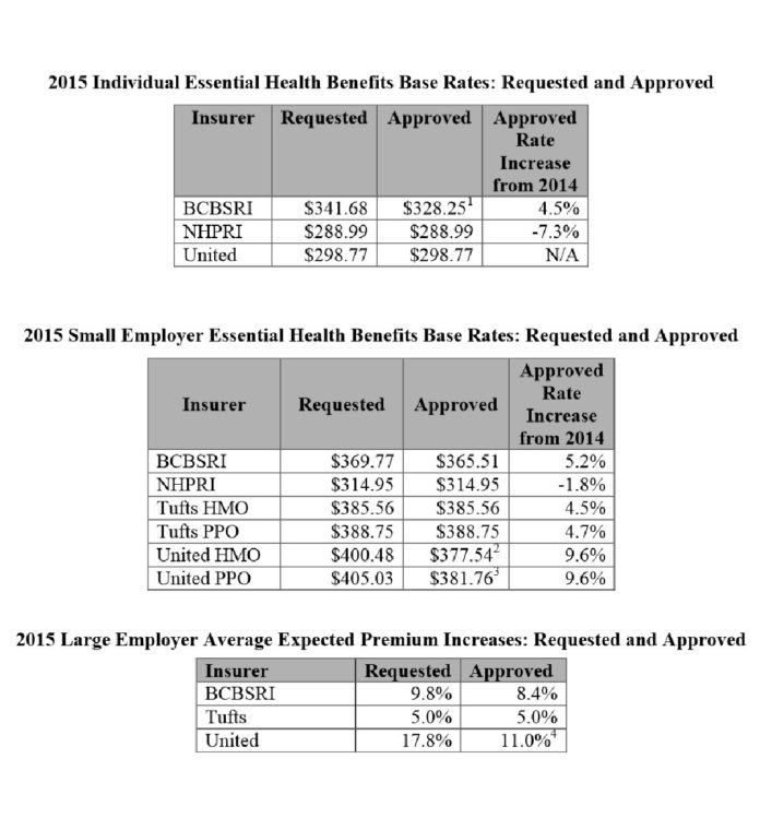 R.I. HEALTH INSURANCE Commissioner Dr. Kathleen C. Hittner on Thursday announced the approved 2015 insurance rates for Blue Cross & Blue Shield of Rhode Island, Neighborhood Health Plan of Rhode Island, UnitedHealthcare of New England and Tufts Health Plan. / COURTESY R.I. OFFICE OF THE HEALTH INSURANCE COMMISSIONER