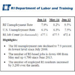THE R.I. DEPARTMENT of Labor and Training said Thursday that Rhode Island's unemployment rate dropped to 7.9 percent in June from May's rate of 8.2 percent. Meanwhile, the labor force increased on both a month-over-month and year-over-year basis for the second time this year, totaling 559,600. / COURTESY R.I. DEPARTMENT OF LABOR AND TRAINING
