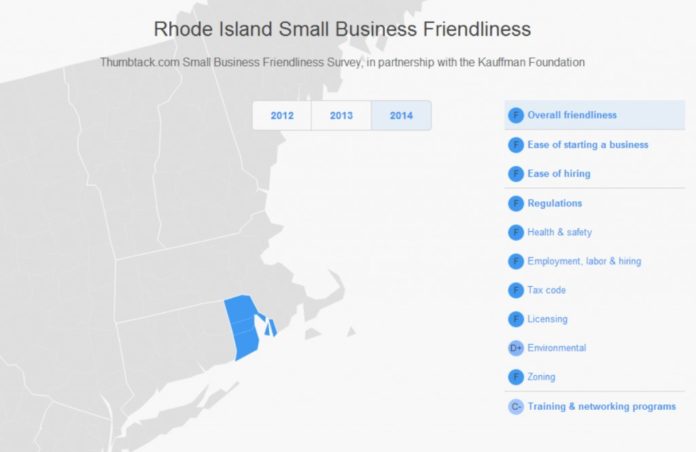 RHODE ISLAND RANKED dead last in a study examining business friendliness in the 50 U.S. states, rating 