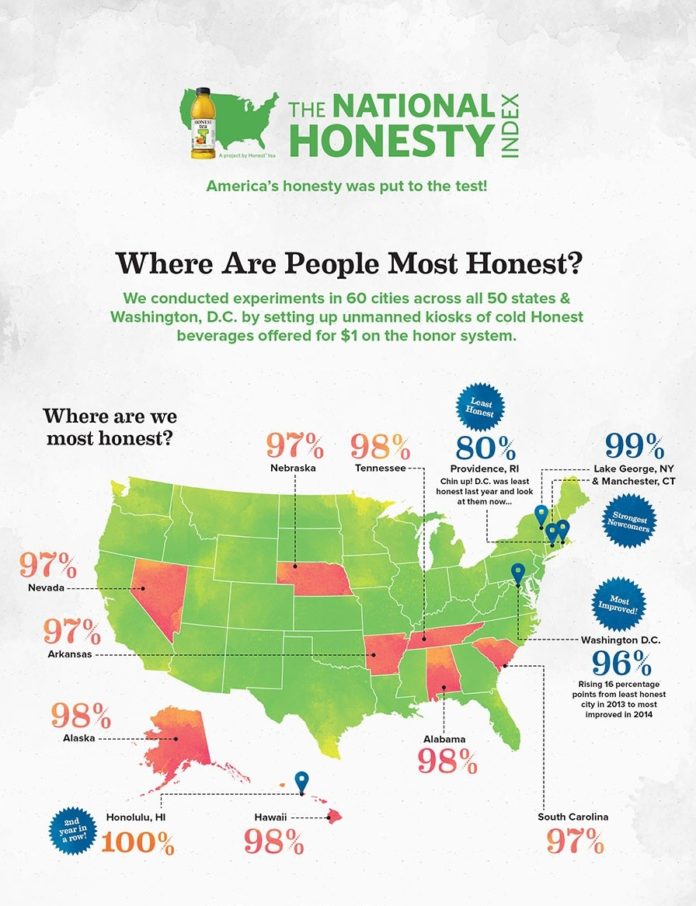 BOTH THE CITY OF Providence and the state of Rhode Island ranked as least-honest in the annual survey conducted by Honest Tea organic beverage company. Only 80 percent of Providence residents passed Honest Tea's test, compared with 95 percent nationwide. / COURTESY HONEST TEA