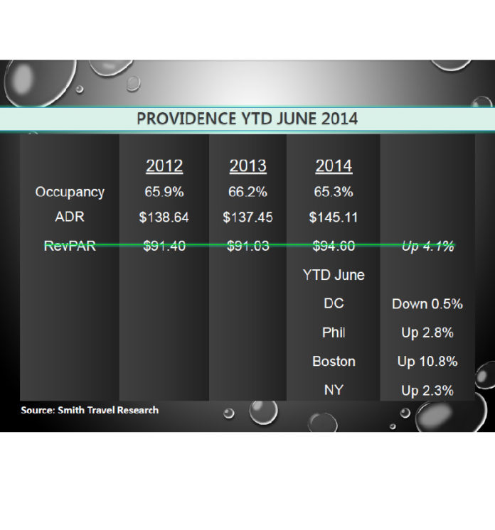THE RHODE ISLAND HOSPITALITY MARKET is showing some strength, especially compared with other East Coast cities, with the notable exception of Boston, which has seen significant RevPAR (Revenue Per Available Room) growth year to date through June. / COURTESY PINNACLE ADVISORY GROUP