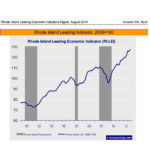 R.I. leading indicators show improvement in July RHODE ISLAND'S leading indicator rose 0.6 percent in July. / COURTESY E-FORECASTING.COM