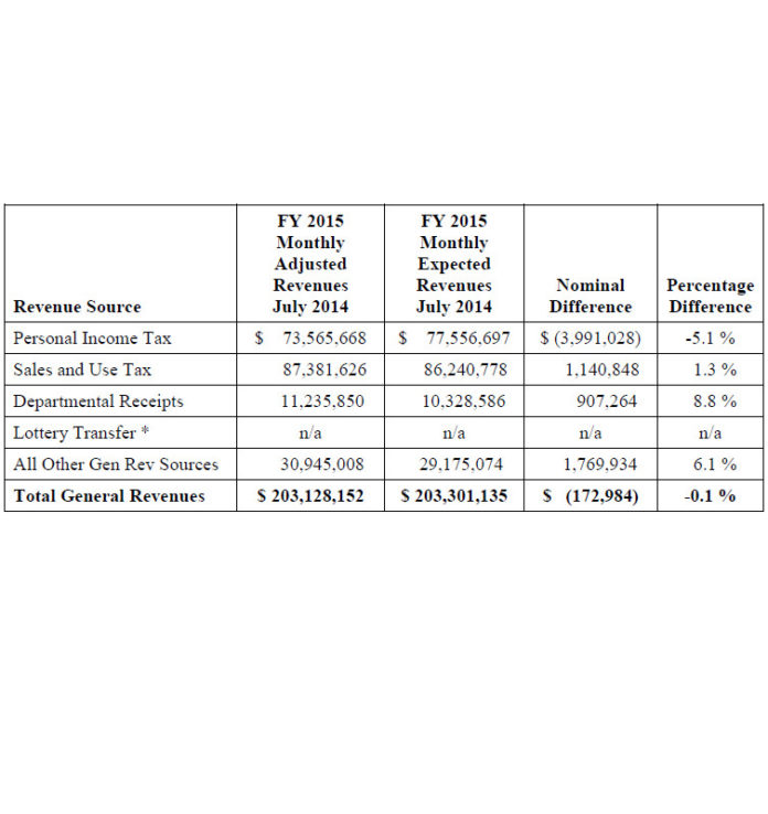 THE R.I. DEPARTMENT OF REVENUE released a corrected FY 2015 monthly revenue assessment report for July 2014. The chart shows the corrected numbers, and the decline in revenue. The department previously reported a surplus for July 2014. / COURTESY R.I. DEPARTMENT OF REVENUE