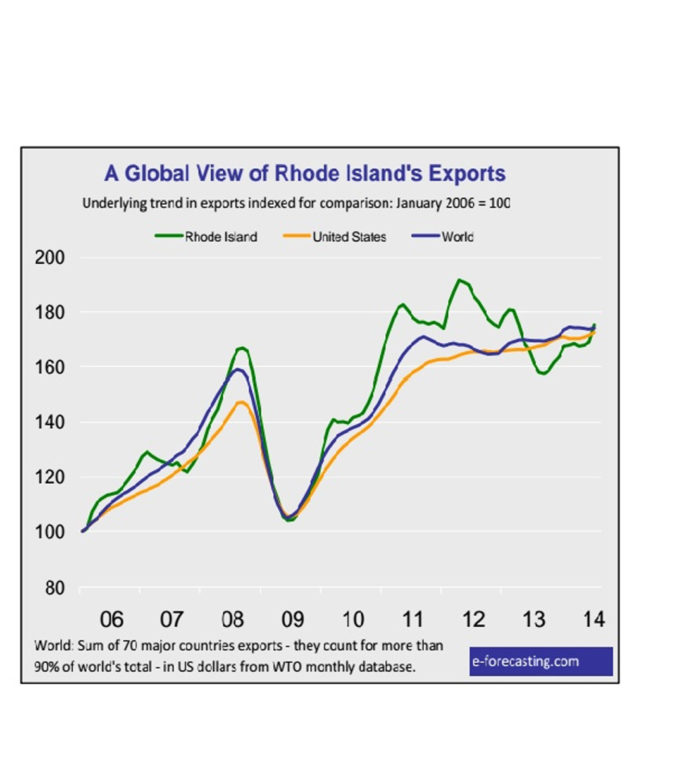 IN JULY, foreign sales of Rhode Island made goods increased $41.1 million, or 21.8 percent, on a month-over-month basis, following a decrease of 1 percent in June, according to e-forecasting.com. / COURTESY E-FORECASTING.COM