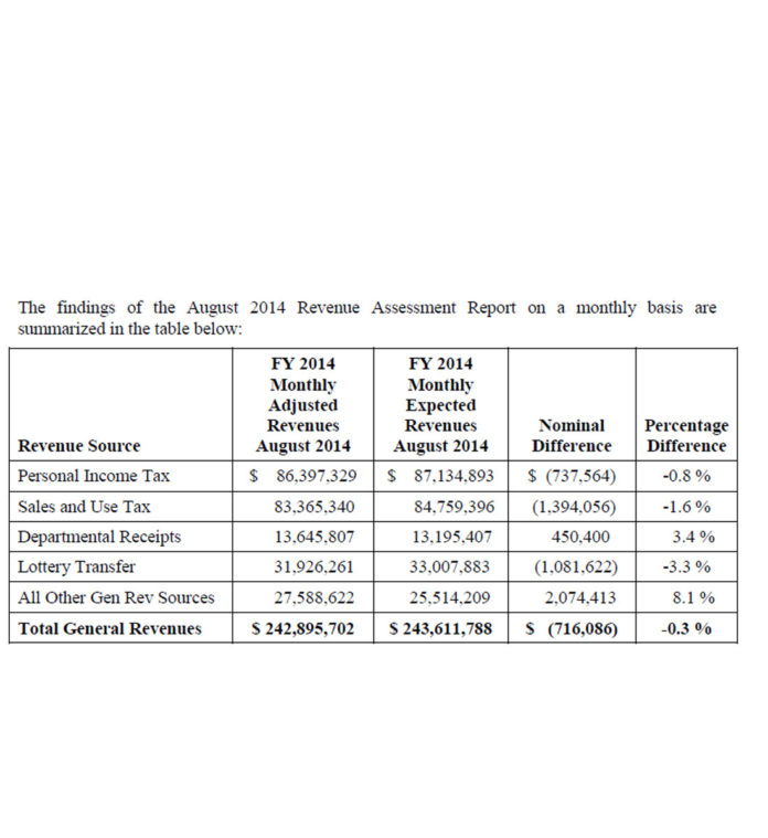 THE RHODE ISLAND Department of Revenue released its monthly revenue assessment report for August, showing that total general revenues were down 0.3 percent from estimates. / COURTESY OF RHODE ISLAND DEPARTMENT OF REVENUE