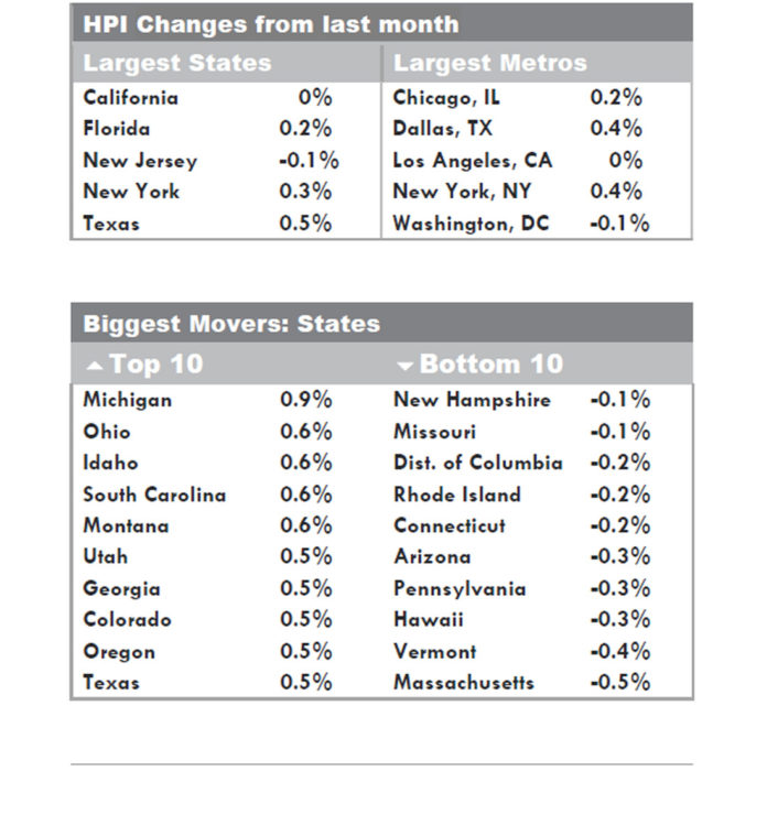 BLACK KNIGHT Financial Services, in its July home price index report, showed Rhode Island in the bottom 10 for registering a 0.2 percent decline from June to July in HPI. / COURTESY BLACK KNIGHT FINANCIAL SERVICES