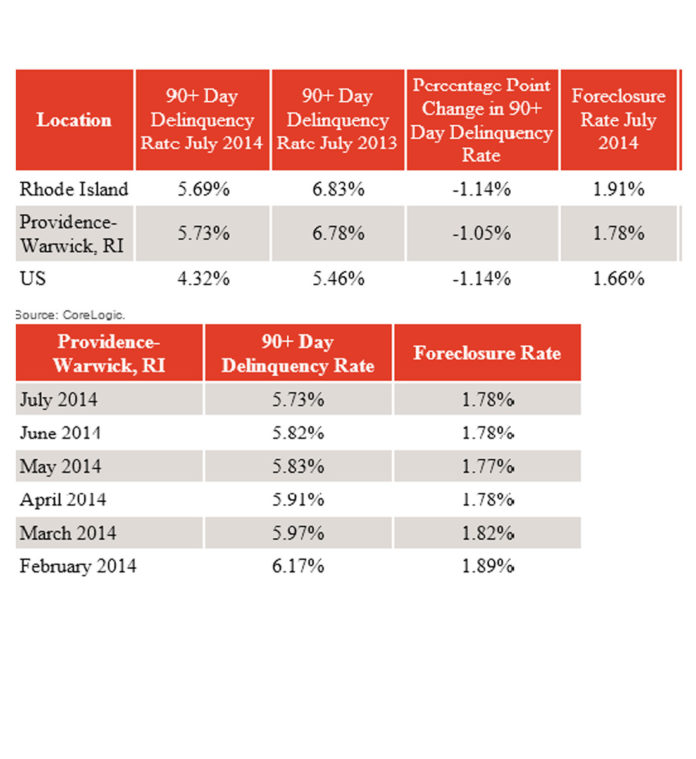 CORELOGIC reported that foreclosure rates in Rhode Island decreased in July, but remained above than the national average. / COURTESY CORELOGIC