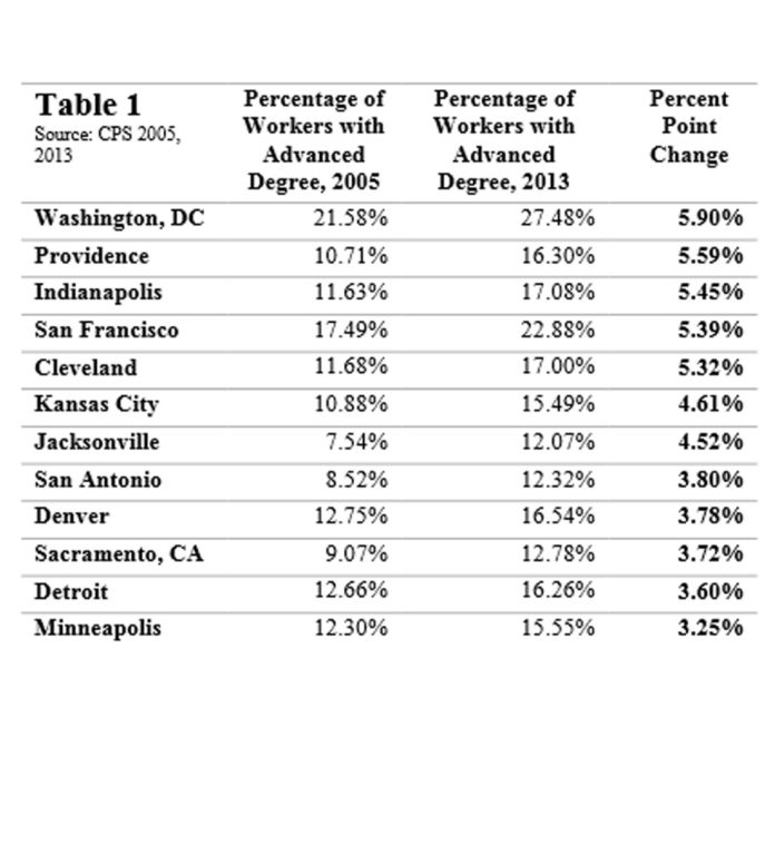 CLEVELAND STATE UNIVERSITY'S Center for Population Dynamics released a study showing the Providence metropolitan area ranked second, behind Washington, D.C., when comparing the number of workers with advanced degrees from 2005 to 2013. / COURTESY CLEVELAND STATE UNIVERSITY