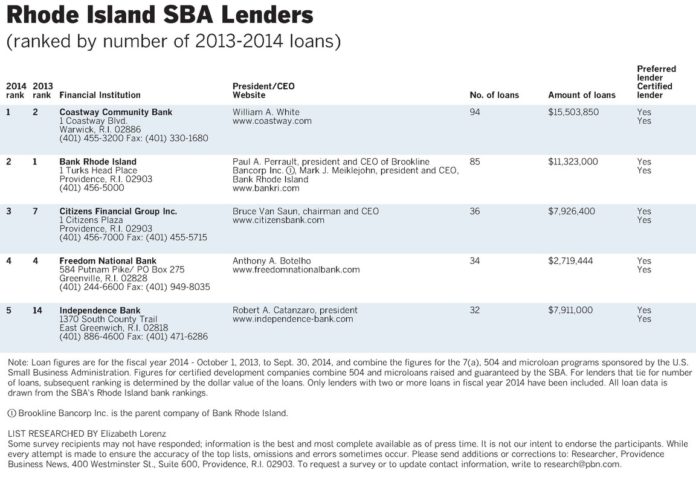 Top 5 SBA Lenders, ranked by number of 2013-2014 loans. / PBN RESEARCH