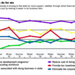 Confidence climbs, spending follows