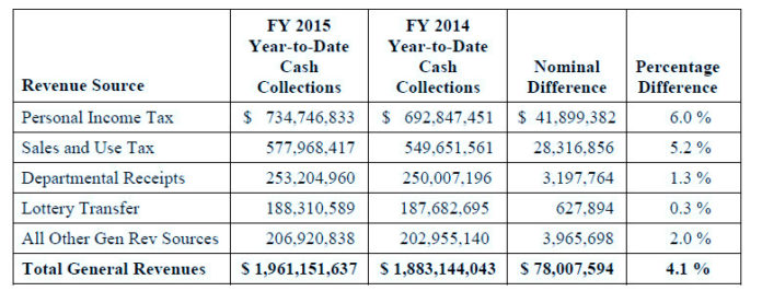 CASH COLLECTIONS rose 4.1 percent to $1.9 billion during the first seven months of the fiscal year, according to the state Department of Revenue's monthly cash collections report. / COURTESY R.I. DEPARTMENT OF REVENUE