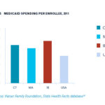 Study: Refining managed care could control gov’t costs for Medicaid in R.I. MEDICAID SPENDING per enrollee was greater in Rhode Island than in Connecticut and Massachusetts in 2011. It also was higher than the national average, according to a report by the College & University Research Collaborative. / COURTESY THE COLLEGE & UNIVERSITY RESEARCH COLLABORATIVE