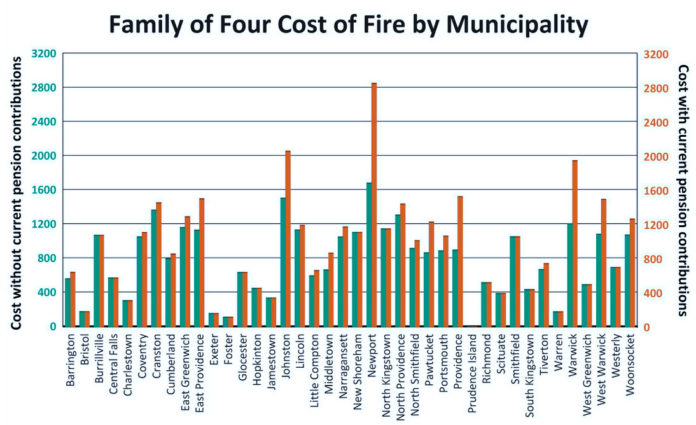 FIRE PROTECTION costs a family of four in metro R.I. an average of $1,400 annually, the study by watchdogri.org states. / COURTESY WATCHDOGRI.ORG