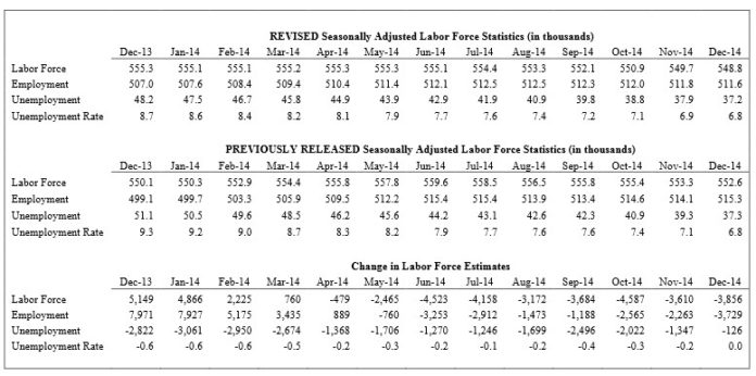 LABOR FORCE REVISIONS show that the jobless rate was lower in Rhode Island for most of 2014. / COURTESY DEPARTMENT OF LABOR AND TRAINING