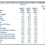 R.I. jobless rate drops again, Feb. rate was 6.3% RHODE ISLAND'S jobless rate slipped to 6.3 percent in February, its lowest level since January 2008, according to the state Department of Labor and Training. Estimated nonfarm employment totaled 479,000 in February, an increase of 3,900 more jobs compared with February 2014. / COURTESY R.I. DEPARTMENT OF LABOR AND TRAINING