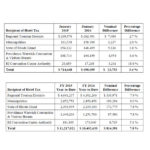 DOR: Hotel tax collections increased 3.4% in Jan. YEAR OVER YEAR, Rhode Island collections for the 5 percent hotel tax increased by about 3.4 percent this past January, according to data released Thursday by the R.I. Department of Revenue. / COURTESY R.I. DEPARTMENT OF REVENUE