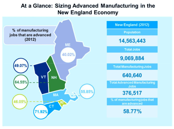 IN RHODE ISLAND, 46 PERCENT of manufacturing jobs are advanced. / COURTESY NEC AND DELOITTE