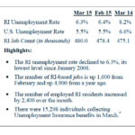 RHODE ISLAND'S jobless rate dropped to 6.3 percent in March, a decrease of one-tenth of a percentage point from February's revised rate of 6.4 percent. / COURTESY R.I. DEPARTMENT OF LABOR AND TRAINING