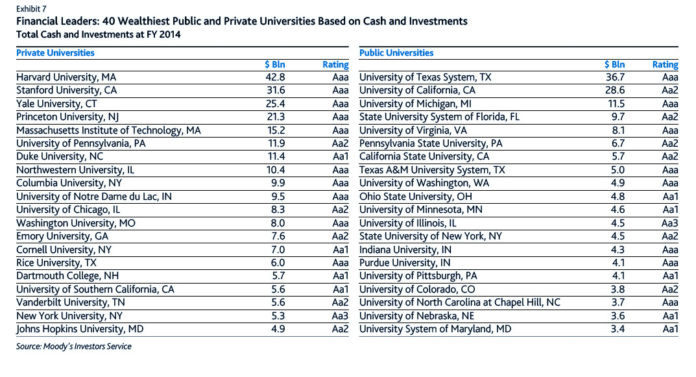 HARVARD UNIVERSITY is the wealthiest university in the country, according to a report from Moody's Investors Service. The university had $42.8 billion as of June. / COURTESY MOODY'S INVESTORS SERVICE