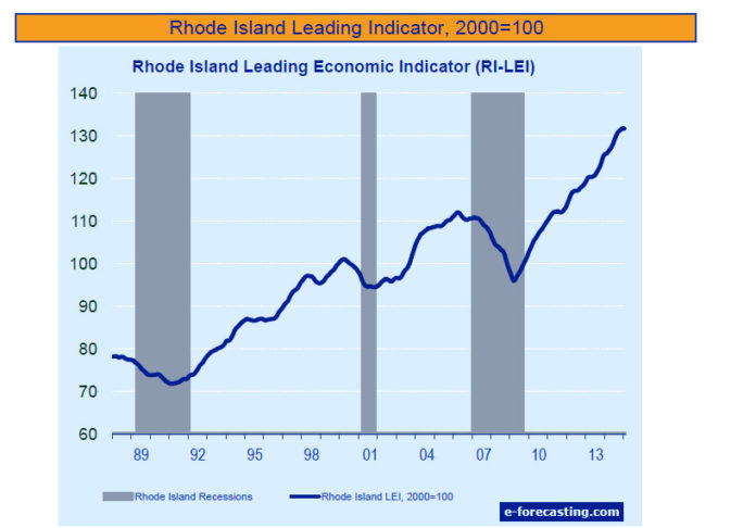 RHODE ISLAND'S LEADING Economic Indicator declined in March by two-tenths of a percentage point to 131.2. / COURTESY E-FORECASTING.COM