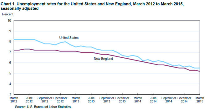 THE NEW England jobless rate was 5.2 percent in March, 1 percentage point less than it was in March 2014, according to the federal Bureau of Labor Statistics. / COURTESY U.S. BUREAU OF LABOR STATISTICS