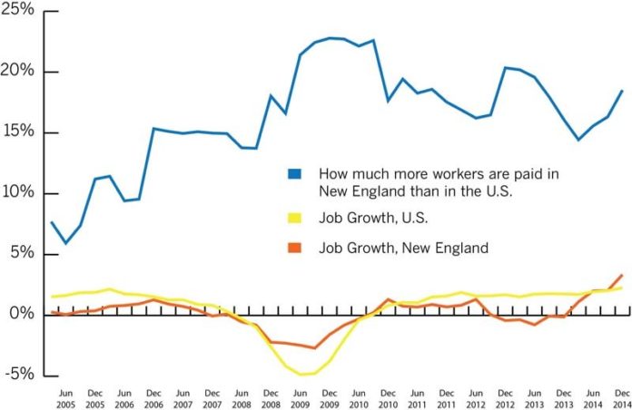 Compensation in New England may be high but job growth is not / Source: U.S. Bureau of Labor Statistics