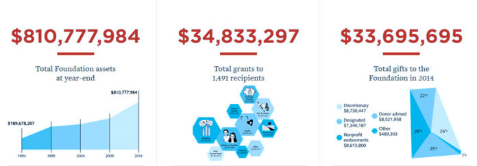 THE RHODE ISLAND Foundation released its annual report for 2014, which stated that total assets and liabilities were $810.8 million, and that $34.8 million in grants were distributed and $33.7 million in gifts were given by donors. / COURTESY RHODE ISLAND FOUNDATION