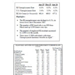 DLT: Jobless rate drops in April in R.I. to 6.1% THE JOBLESS rate dropped to 6.1 percent in April, its lowest level since December 2007, according to the state Department of Labor and Training. / COURTESY STATE DEPARTMENT OF LABOR AND TRAINING