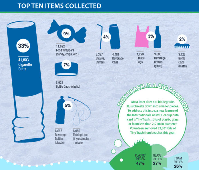 SAVE THE BAY said 33 percent of the total trash items collected at a shoreline cleanup in September were cigarette butts. Other top 10 items collected were food wrappers, plastic bottle caps, plastic beverage bottles, fishing line, straws, beverage cans, plastic bags, glass beverage bottles and metal bottle caps. / COURTESY SAVE THE BAY