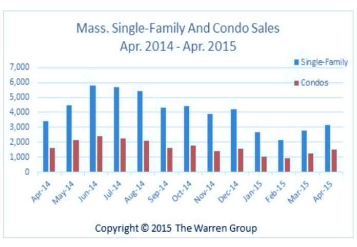 SALES OF single-family homes in Massachusetts fell by 7.6 percent in April, according to data from The Warren Group, / COURTESY THE WARREN GROUP