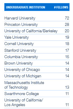 BROWN UNIVERSITY ranked eighth on a list of undergraduate institutions that produced the most MacArthur Fellows between 1981 and 2014 with 14. / COURTESY MACARTHUR FOUNDATION