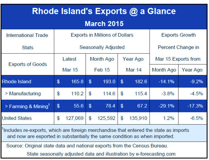 EXPORTS FROM Rhode Island companies plunged 14.1 percent in March from February, and 9.2 percent year over year. In March, foreign sales were $165.8 million compared with $182.6 million a year ago. / COURTESY E-FORECASTING