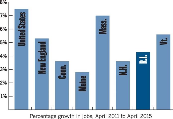 Nowhere to go but upDuring the four-year period that ended in April, Rhode Island added 20,000 jobs, less on a percentage basis than in the New England region as a whole or in the nation. / Source: U.S. Bureau of Labor Statistics