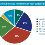 A NEW STUDY FOUND that two-thirds of more than 1,200 executives surveyed in New England, or about 64 percent, plan to leave their jobs within the next five years, but the percentage in Rhode Island is closer to 83 percent. / COURTESY THIRD SECTOR NEW ENGLAND