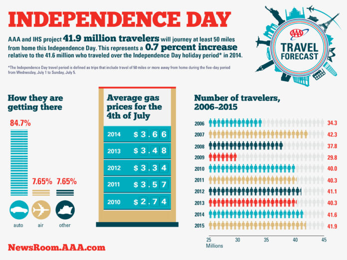 AAA SAID that 41.9 million travelers are expected to journey at least 50 miles from home this Independence Day. / COURTESY AAA