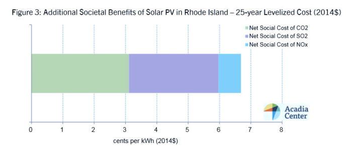 ACADIA CENTER has released a study showing the societal benefits of solar projects in Rhode Island. This graphic shows the net social cost of carbon dioxide (CO2), sulfur dioxide (SO2) and nitrogen oxides (NOx).The net environmental benefit of 6.7 cents per kilowatt hour is the value of avoiding the average marginal kilowatt-hour of electricity. / COURTESY ACADIA CENTER