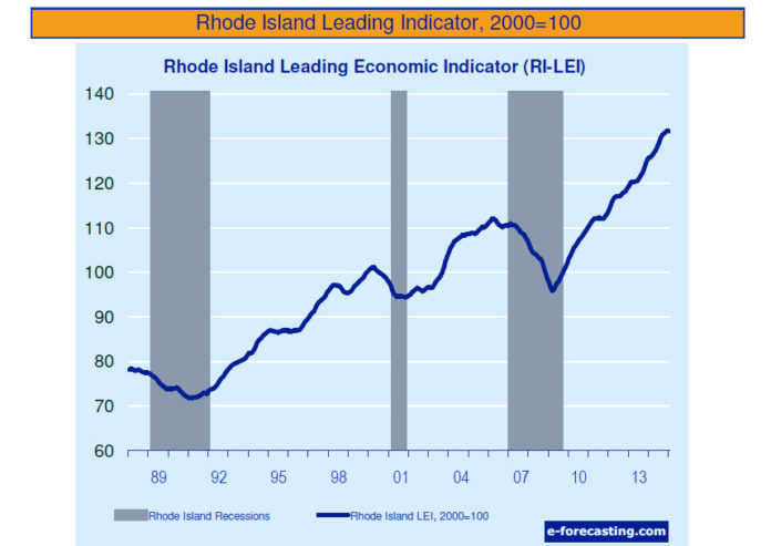 RHODE ISLAND'S  leading economic indicator increased in May to a reading of 131.6, according to e-forecasting.com. / COURTESY E-FORECASTING.COM