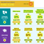 Kids Count: R.I. 31st in nation RHODE ISLAND RANKED 31st in the nation for overall child well-being, and last among New England states, according to the 26th annual 2015 Kids Count data book released Tuesday. / COURTESY RHODE ISLAND KIDS COUNT
