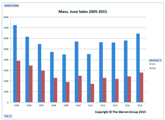 MASSACHUSETTS HOME sales increased 11.4 percent in June, making it the best month for sales in 10 years, according to The Warren Group, publisher of Banker & Tradesman. / COURTESY THE WARREN GROUP