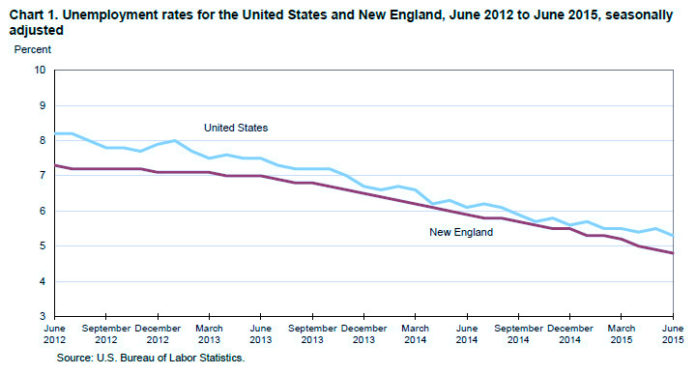 THE NEW ENGLAND unemployment rate was 4.8 percent in June, which was below the national rate of 5.3 percent, the U.S. Bureau of Labor Statistics said. / COURTESY U.S. BUREAU OF LABOR STATISTICS