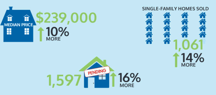 RHODE ISLAND had 1,061 house sales in July, an increase of 14 percent from the number sold during the same period in 2014.
The median sale price for single-family homes increased as well, rising 10 percent to $239,000, the R.I. Association of Realtors reported. Pending sales also increased 16 percent. / COURTESY R.I. ASSOCIATION OF REALTORS