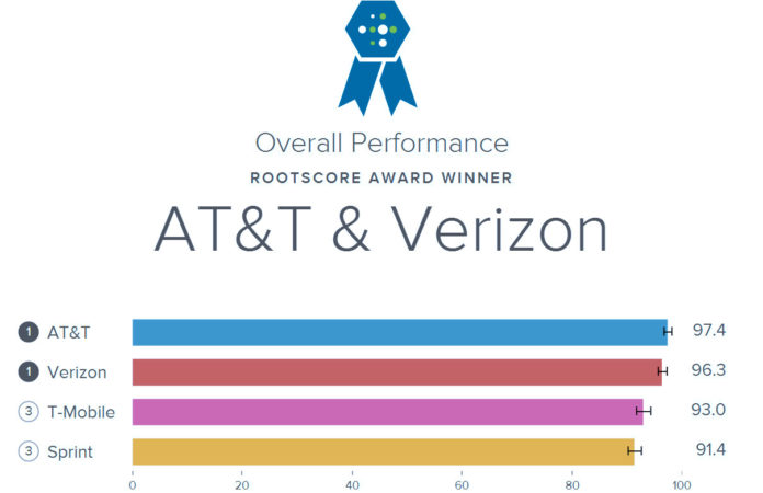 AT&T AND Verizon also shared lead in several categories, including network reliability, with a 98.7 score and 97.8 score, respectively, as well as calls, with AT&T scoring 97.5 and Verizon, 96.2. 