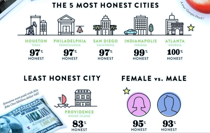 FOR THE second year in a row, Providence was the least honest city in Honest Tea's annual social experiment on honesty.