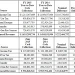FISCAL 2015 CASH COLLECTIONS came in 6.5 percent ahead of fiscal 2014 collections at $3.6 billion, according to the latest R.I. Department of Revenue figures. / COURTESY R.I. DEPARTMENT OF REVENUE