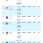 BROWN UNIVERSITY ranked 35th on a list from PayScale Inc. that ranked colleges and universities on their salary potential. Brown tied with Lehigh University and Massachusetts Maritime Academy for early- and mid-career salaries for bachelor's degree graduates. / COURTESY PAYSCALE INC.